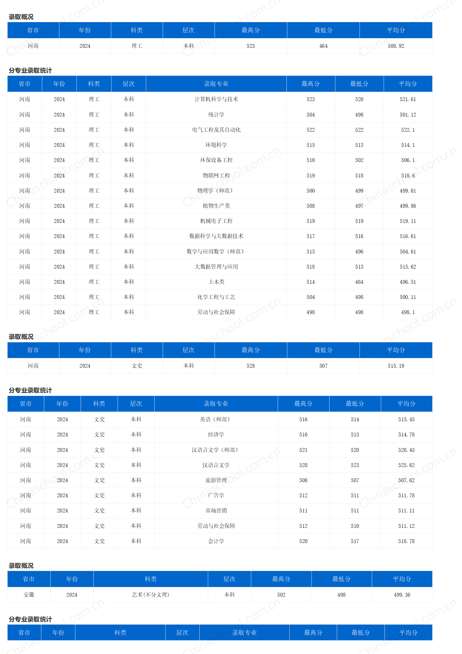 重慶三峽學(xué)院－2024年招生分?jǐn)?shù)線